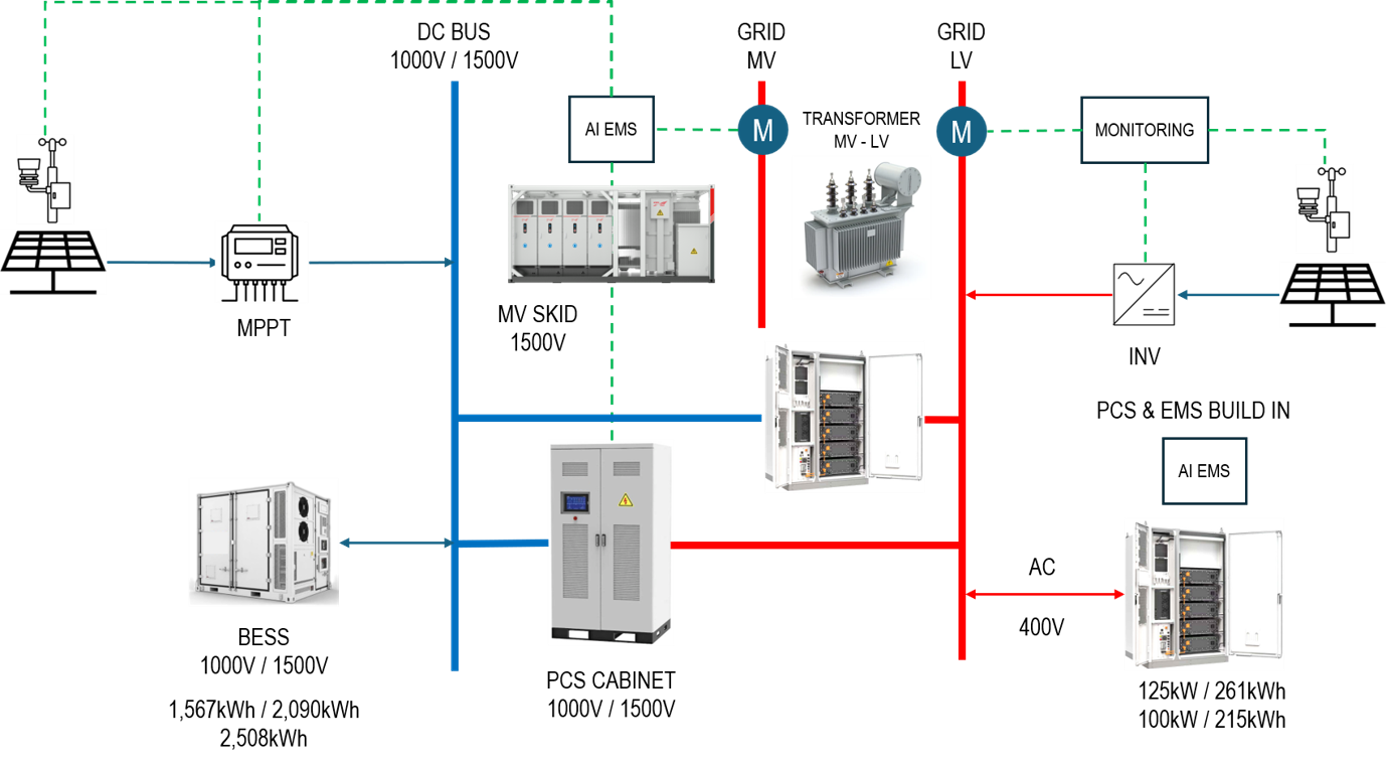 Integration architecture diagram: DC bus, MV/LV AC grid and control layer