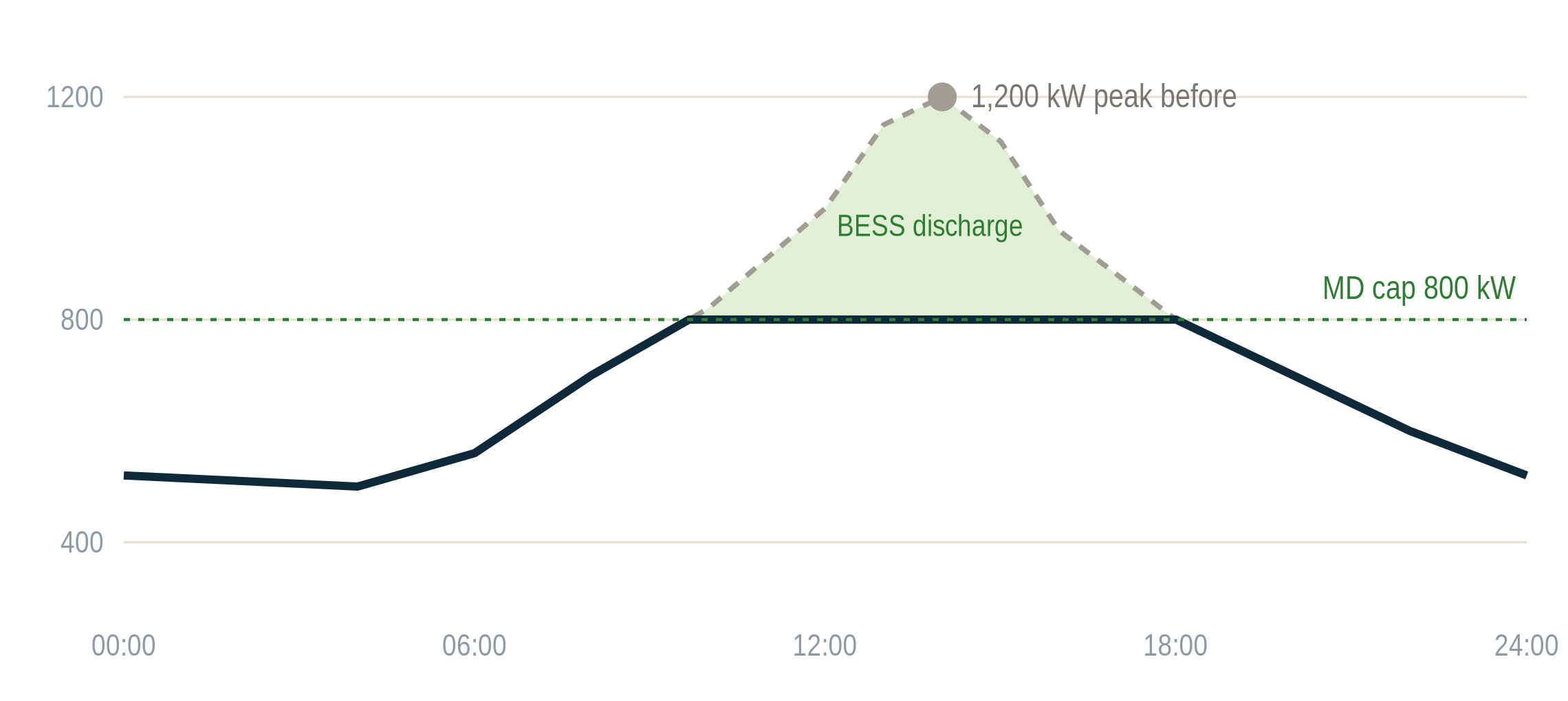 Peak-shaving curve